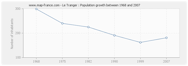 Population Le Tranger